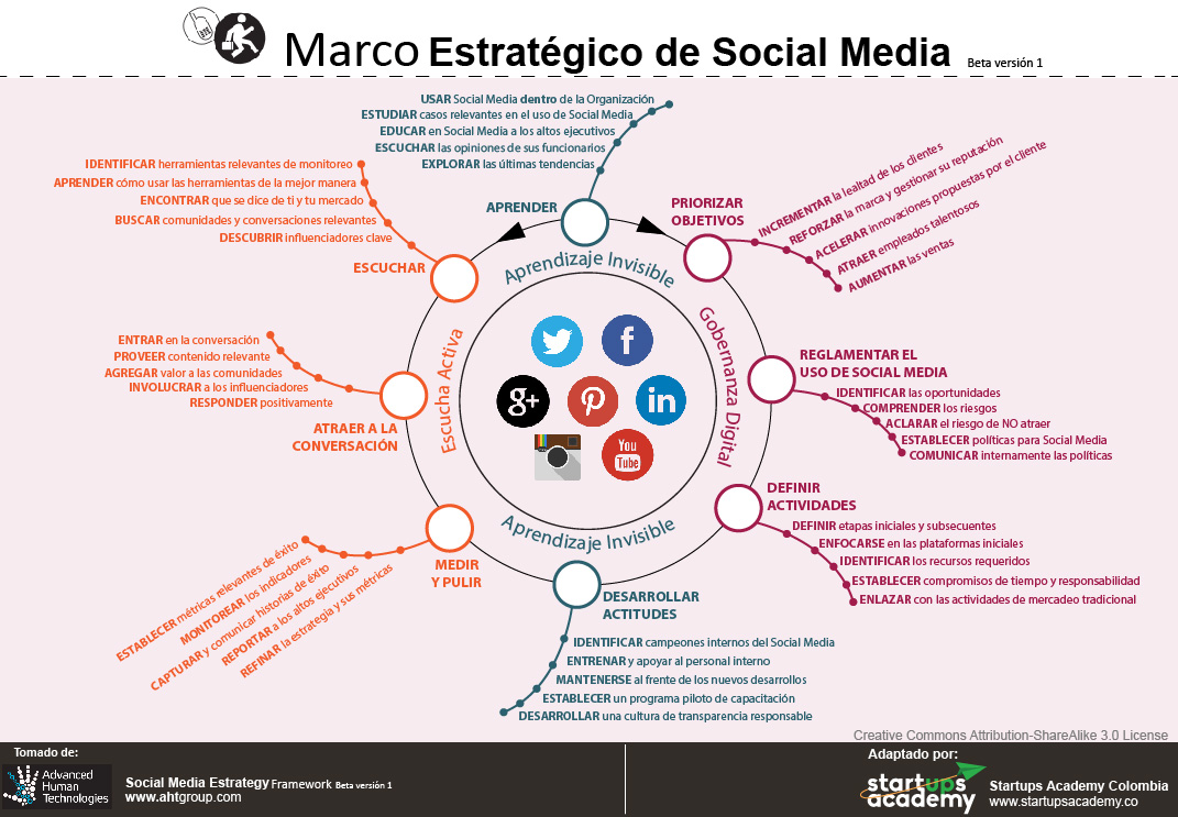 Marco Estratégico para Social Media - Adaptado por @Medejean para Startups Academy