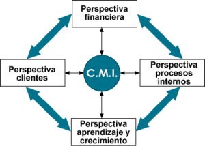 Diagrama de CMI extraído de http://www.ecol.edu.es/